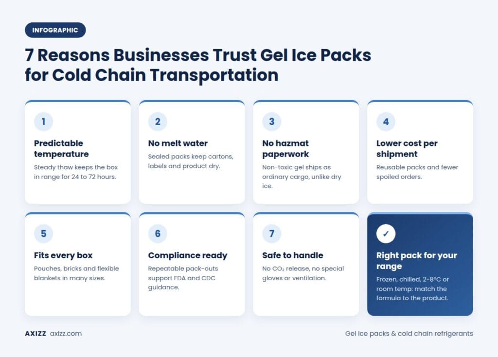 Infographic: 7 reasons businesses trust gel ice packs for cold chain transportation