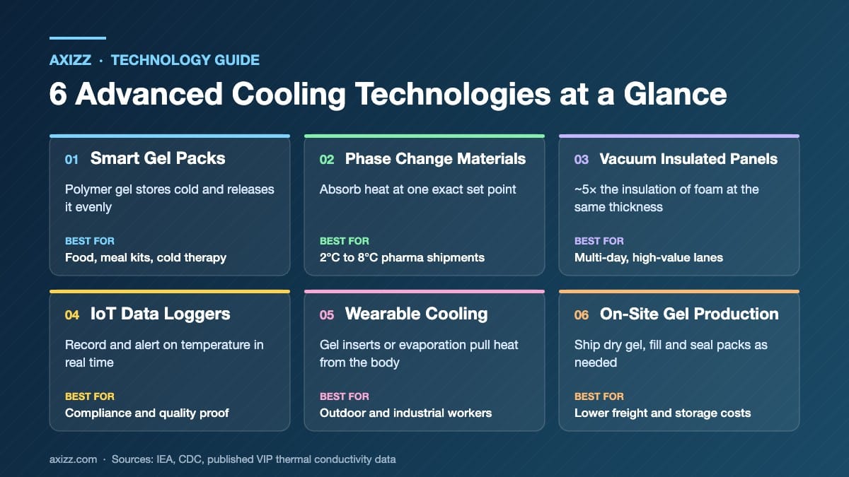Infographic comparing 6 advanced cooling technologies: smart gel packs, phase change materials, vacuum insulated panels, IoT data loggers, wearable cooling and on-site gel production