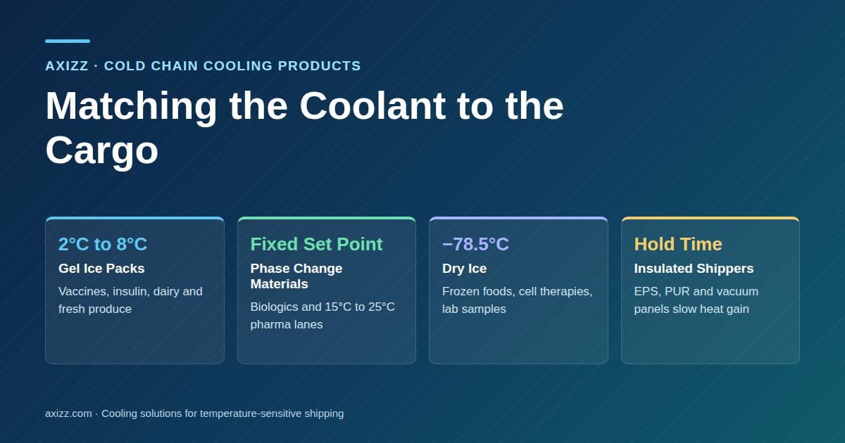 Cold chain cooling products compared: gel ice packs for 2°C to 8°C, phase change materials, dry ice at -78.5°C and insulated shippers