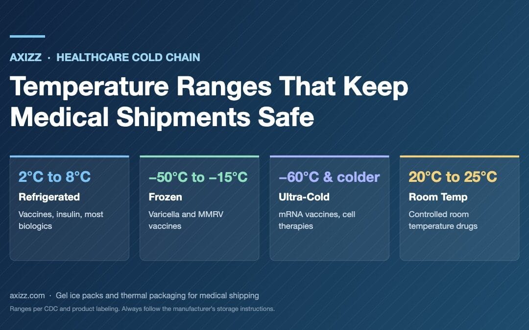Healthcare cold chain packaging temperature ranges for refrigerated, frozen, ultra-cold and room temperature medical products