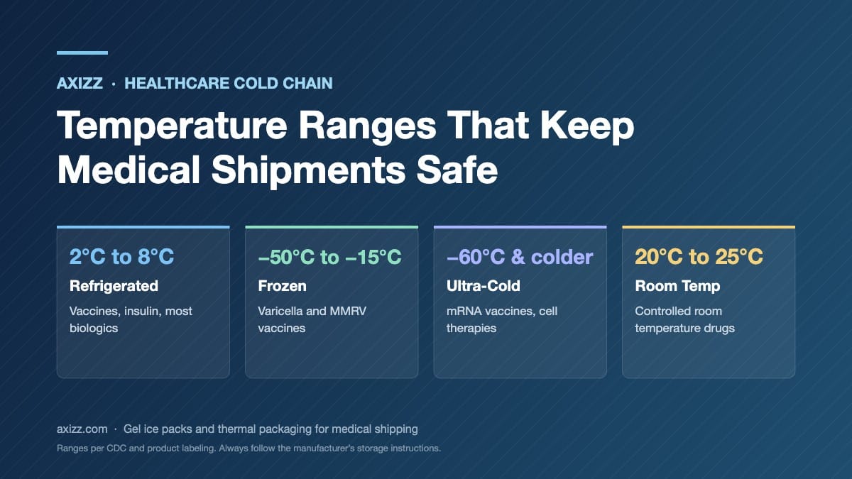 Healthcare cold chain packaging temperature ranges for refrigerated, frozen, ultra-cold and room temperature medical products