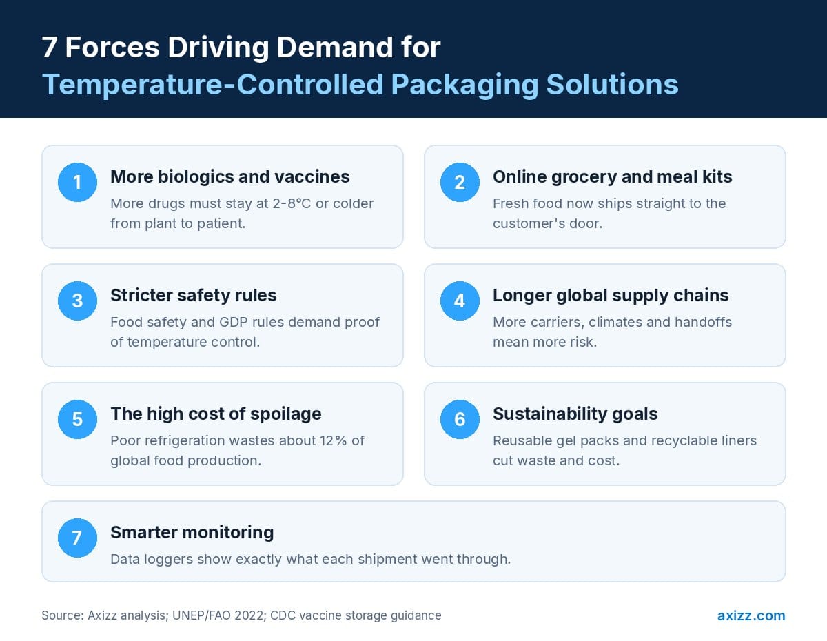 Infographic: 7 forces driving demand for temperature-controlled packaging solutions