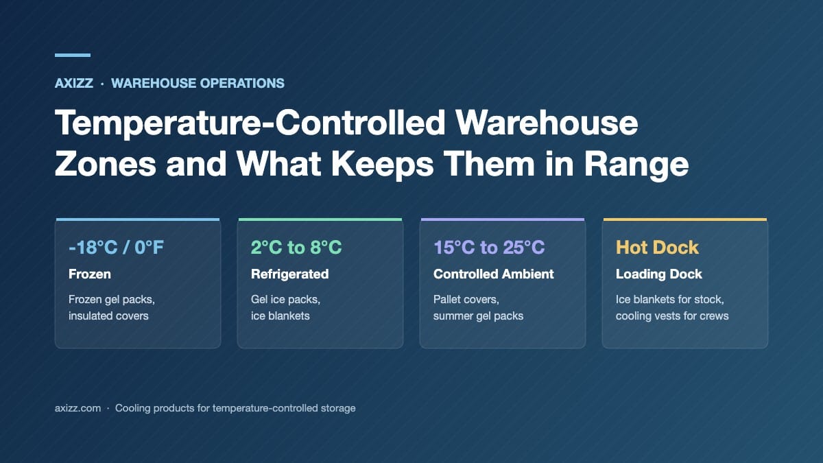 Temperature-controlled warehouse zones with the cooling products used in each: frozen, refrigerated, controlled ambient and loading dock