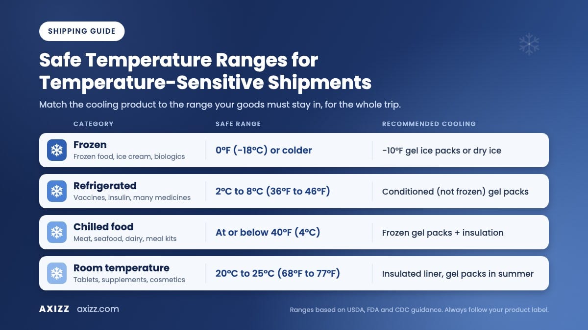 Safe temperature ranges for temperature-sensitive shipments: frozen, refrigerated 2-8°C, chilled food below 40°F and room temperature, with recommended cooling products